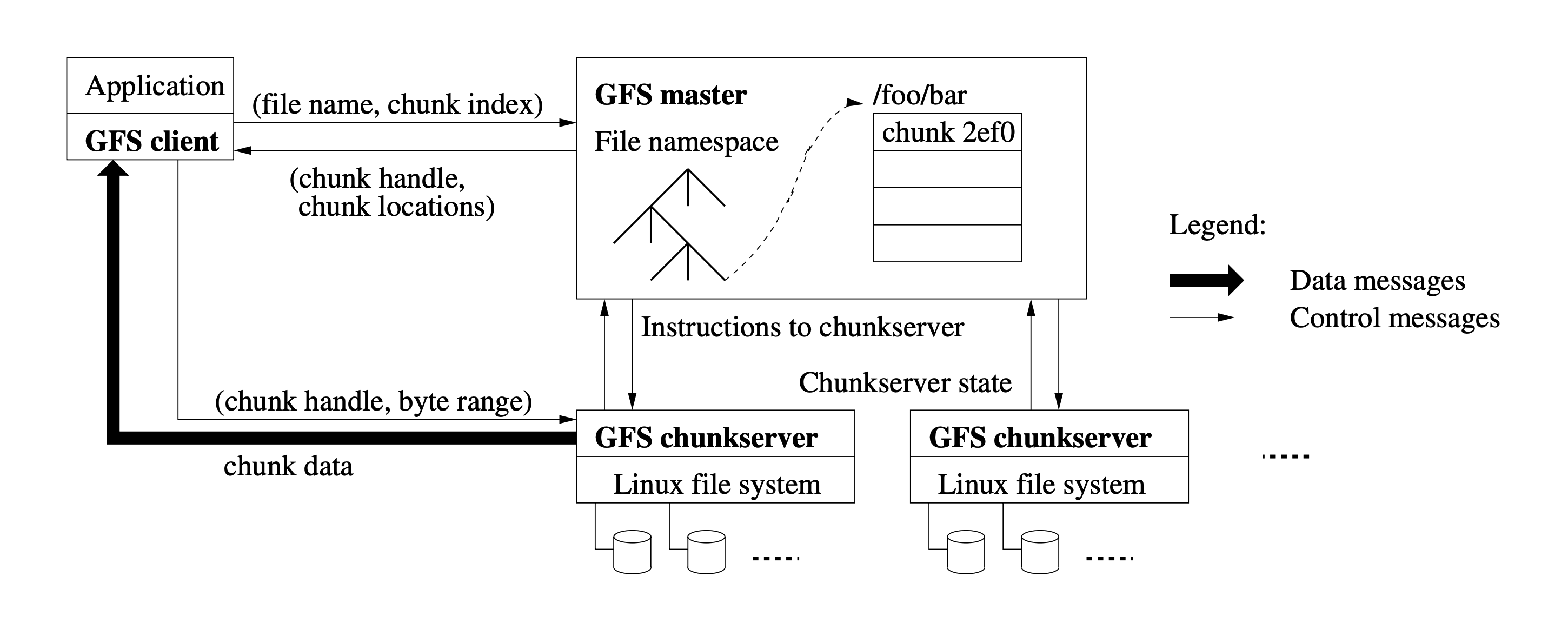 图 1: GFS 架构