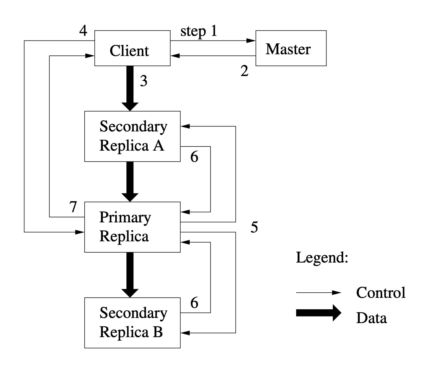 图 2: 写控制和数据流
