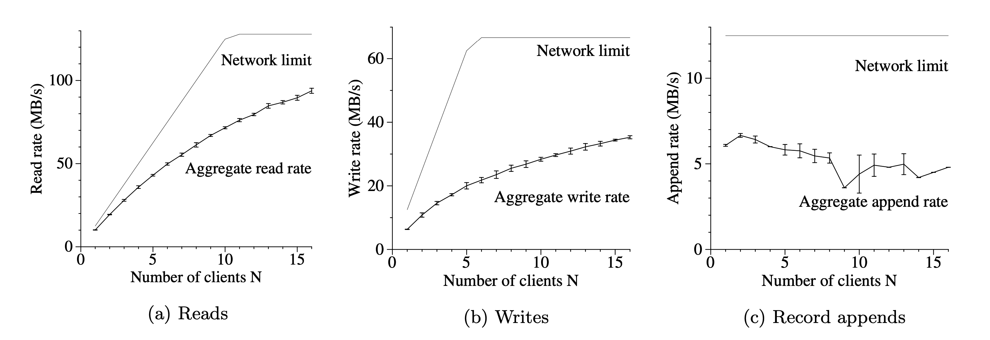 图 3: 总吞吐量。上面的曲线（即 Network limit）表示由我们网络拓扑决定的理论极限。下面的曲线（即 Aggregate read rate）表示我们测量得到的吞吐量，这个曲线具有显示 95% 置信区间的误差线，由于测量值的方差较低，在某些情况下，这些区间难以辨认。
