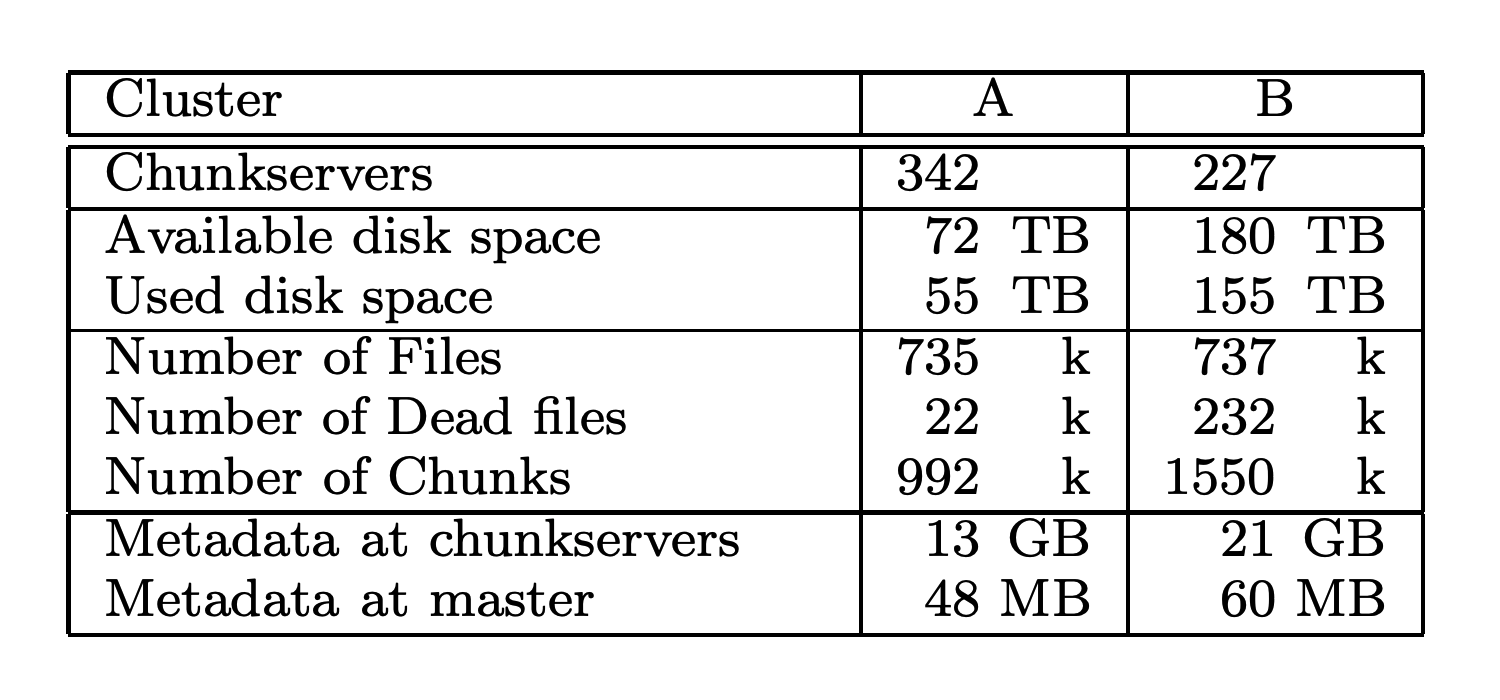 表 2 : 两个 GFS 集群的特征