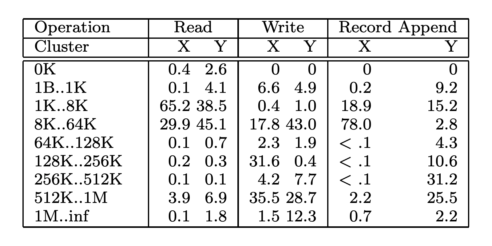 表 4 : 按大小(Size, %)划分操作。对于读(Read)，size 是实际读、传输的数据总量，而不是请求的数据总量。
