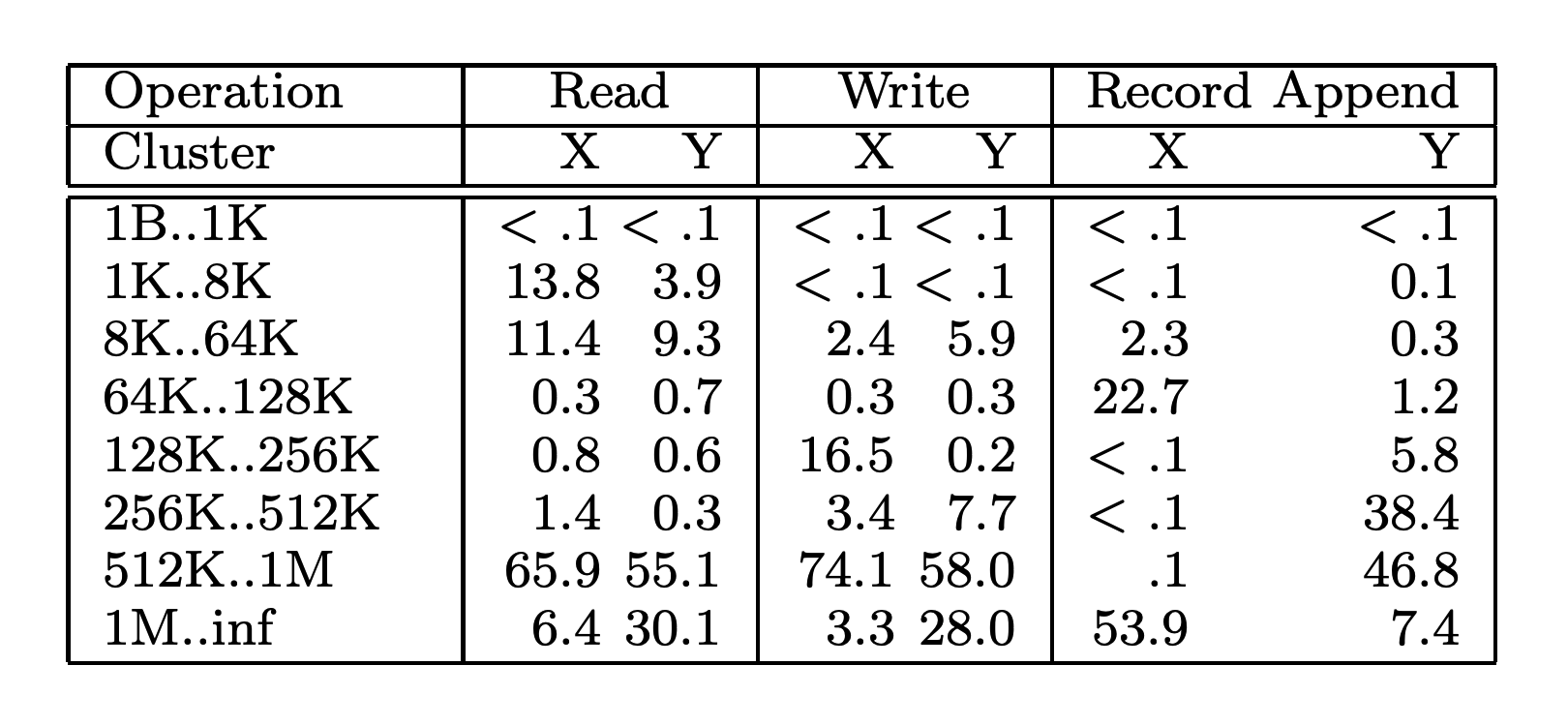 表 5 : 按操作大小(Size, %)对传输字节数划分。对于读(Read)，size 是实际读、传输的数据总量，而不是请求的数据总量。如果读取尝试读取超过文件末尾的位置，则两者可能会有所不同，这在设计上在我们的工作负载中并不少见。