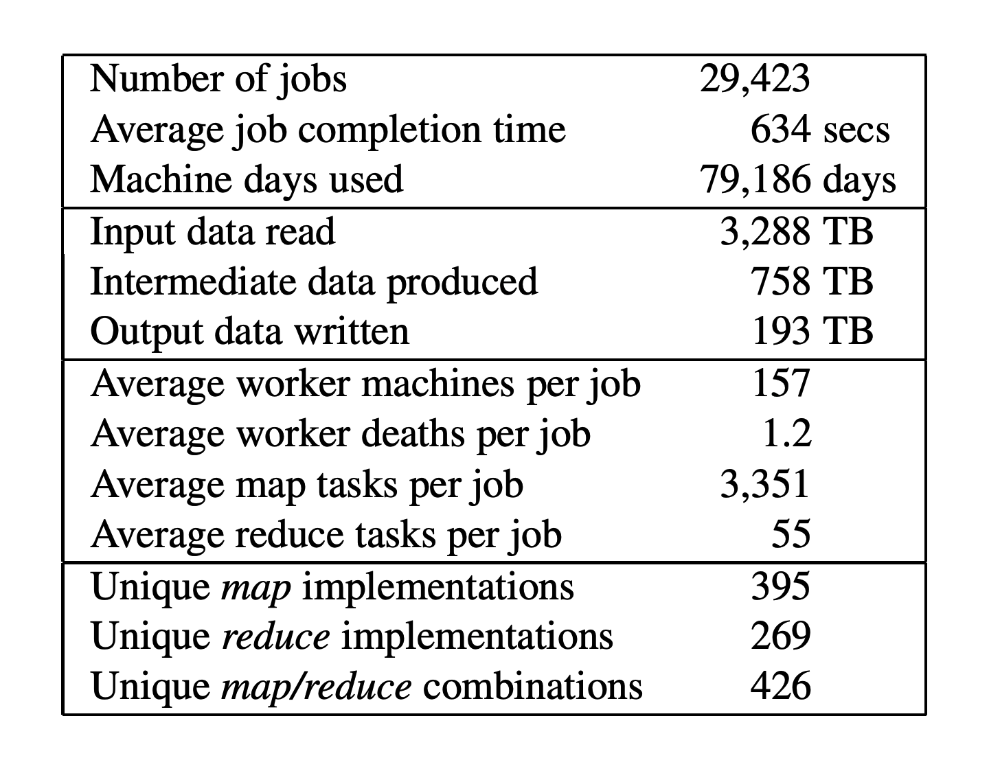 Table 1: MapReduce jobs run in August 2004