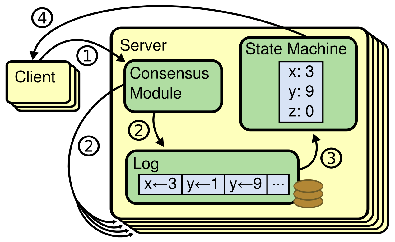 图 1：复制状态机架构。共识算法管理一个复制日志，其中包含来自客户端的状态机命令。这个状态机处理来自日志的相同命令序列，所以它们产生一样的输出。