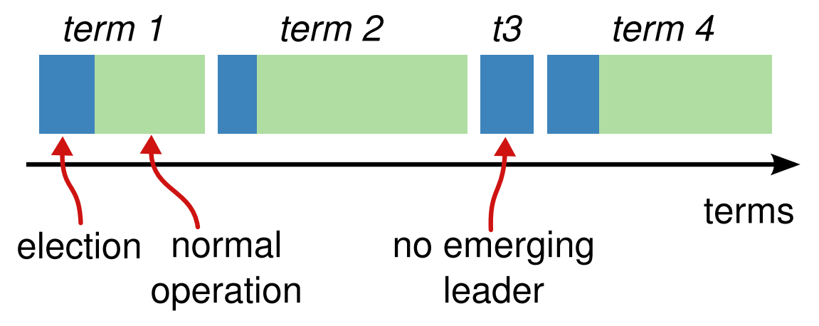 图 5：将时间划分为任期(terms)，每个任期以一个选举开始。选举成功后，一个领导者管理这个集群，直到任期结束。某些选举可能失败，这种情况下，任期将在没有领导者的情况下结束。任期之间的转换可以在不同服务器上的不同时间观察到。